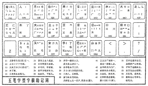 根据字形输入汉字的输入法-五笔输入法