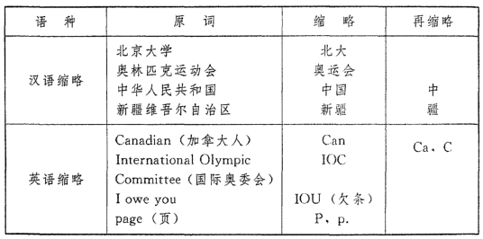 汉语词和英语词缩略的方式