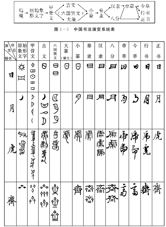 我国书法的演变过程